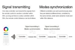 Synergy 21 LED Controller RGB DC12/24V *Milight/Miboxer* 16 Synergy 21 LED Controller RGB DC12/24V *Milight/Miboxer* -Philips Store synergy 21 led controller rgb dc12 24v milight miboxer7