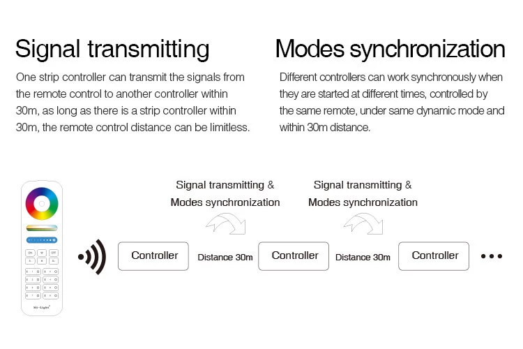 Synergy 21 LED Controller RGB DC12/24V *Milight/Miboxer* 7 Synergy 21 LED Controller RGB DC12/24V *Milight/Miboxer* – Bild 7