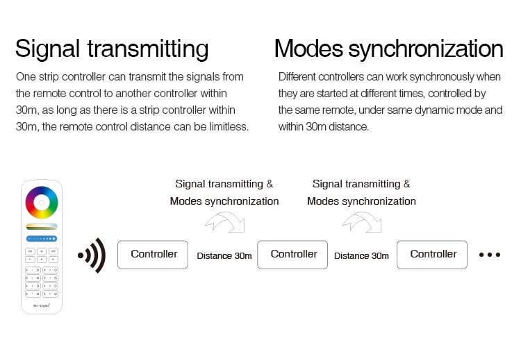 Synergy 21 LED Controller RGB-W DC12/24V *Milight/Miboxer* 6 Synergy 21 LED Controller RGB-W DC12/24V *Milight/Miboxer* – Bild 6