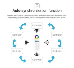 Synergy 21 LED Controller RGB-WW (RGB-CCT) DC12/24V Strip/Panel 5in1*Milight/Miboxer* 15 Synergy 21 LED Controller RGB-WW (RGB-CCT) DC12/24V Strip/Panel 5in1*Milight/Miboxer* -Philips Store synergy 21 led controller rgb ww rgb cct dc12 24v strip panel 5in1milight miboxer7